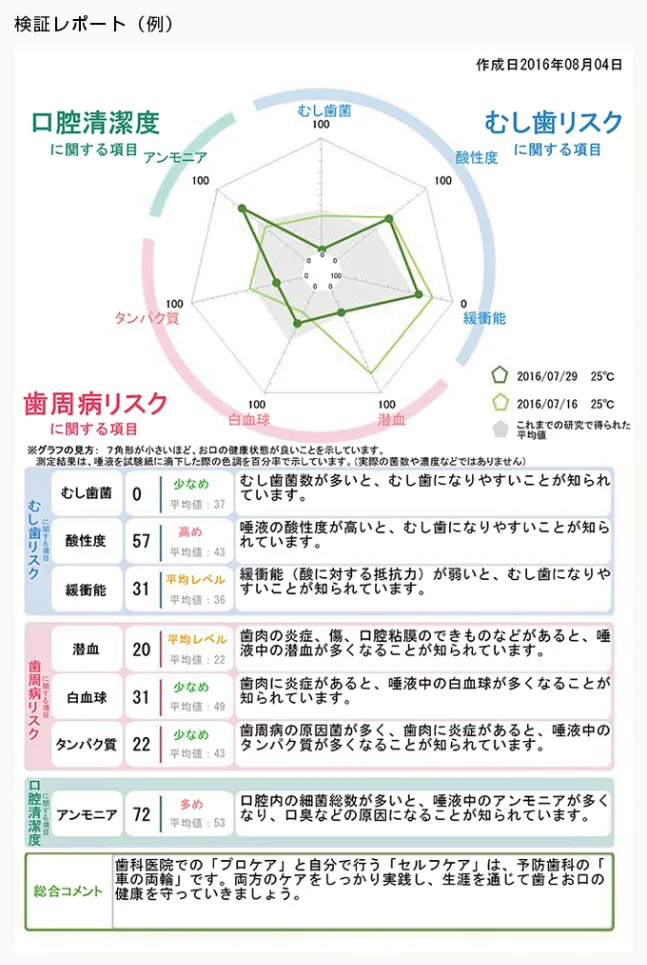 唾液検査表